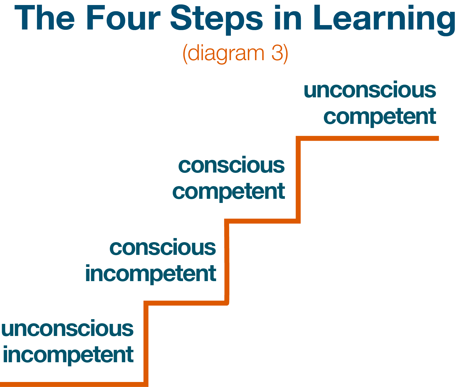 fourstepstolearning