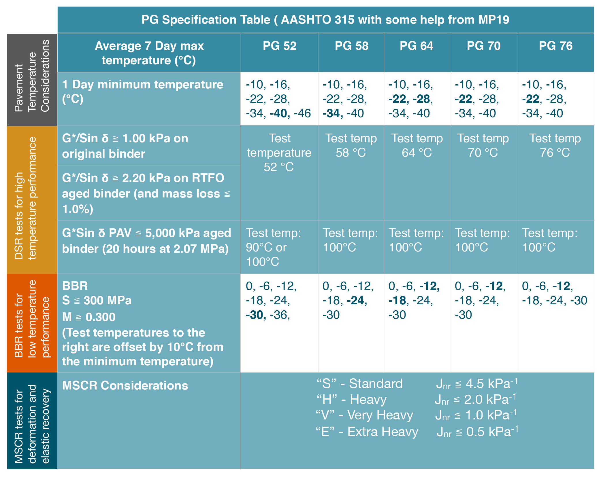 PG Specification Table