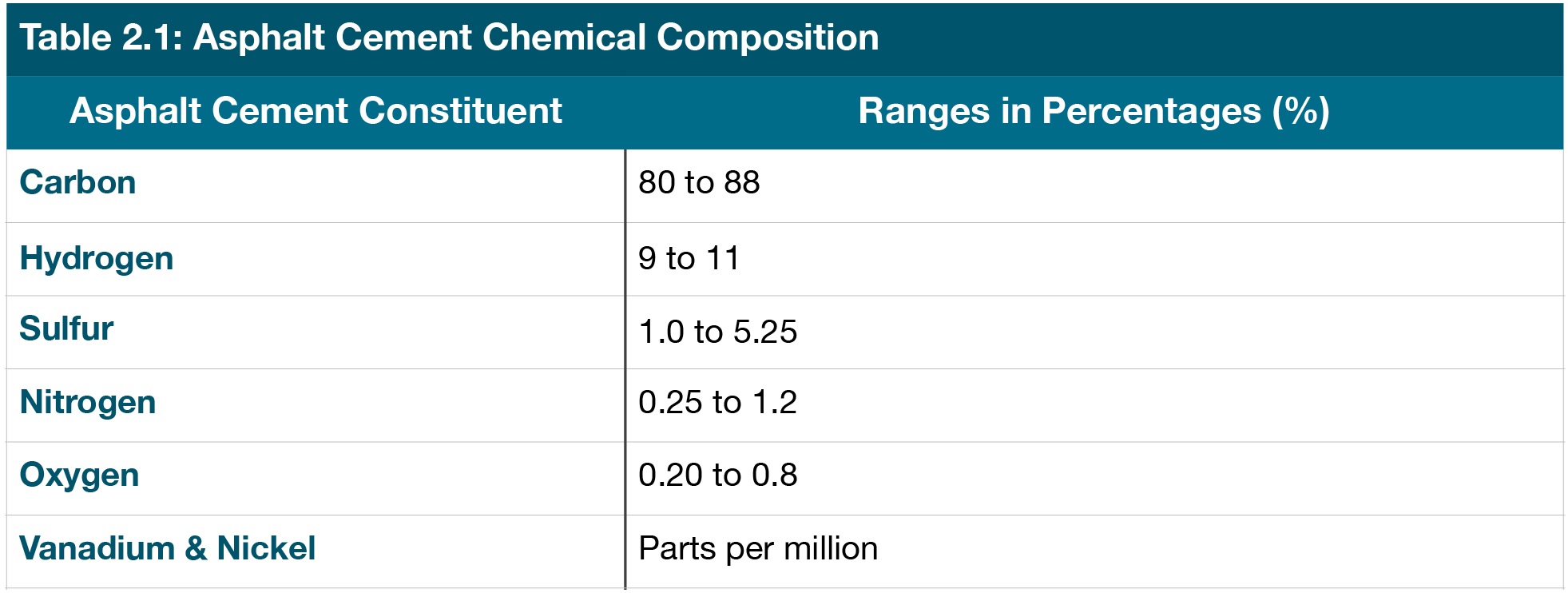 table 2.1